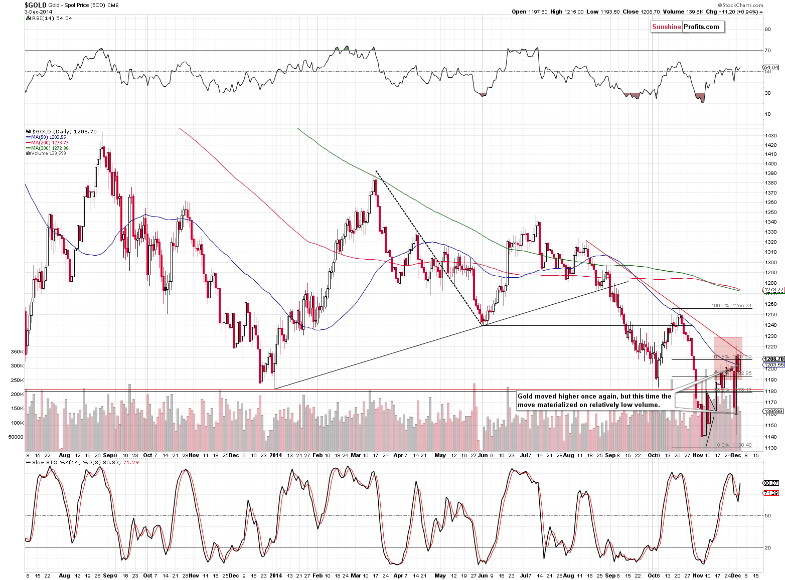 Short-term Gold price chart - Gold spot price