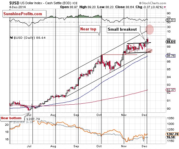 Short-term US Dollar price chart - USD