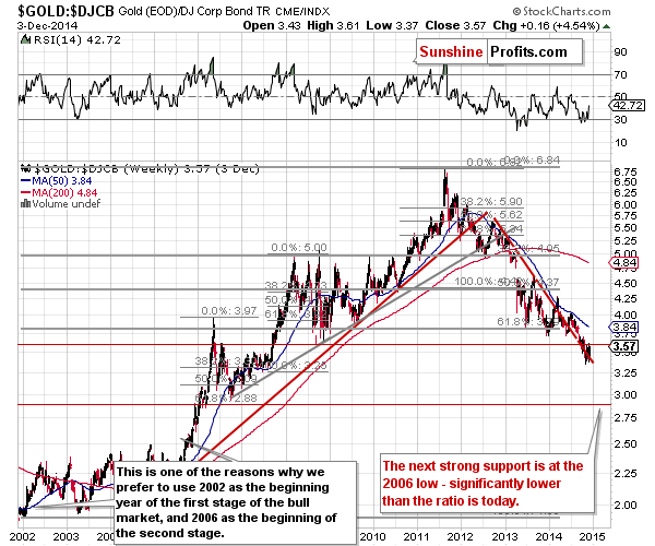 Gold to bonds ratio chart - GOLD:DJCB