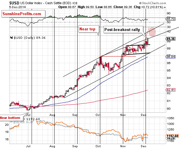 Short-term US Dollar price chart - USD