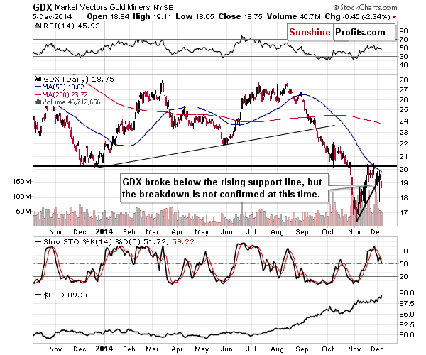 GDX - Market Vectors Gold Miners - Gold mining stocks