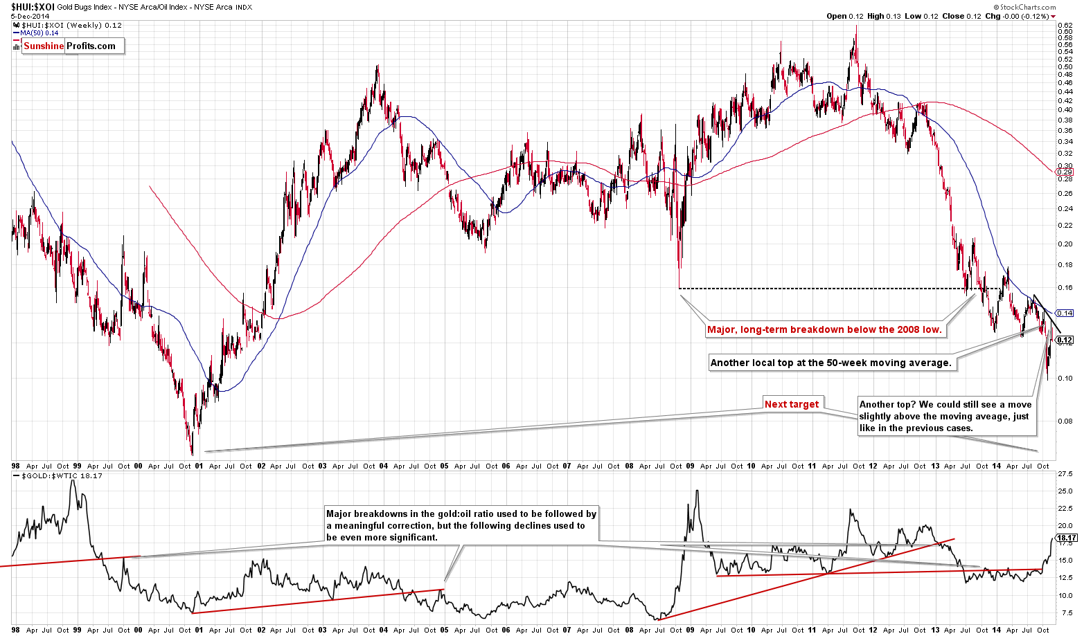 HUI:XOI ratio - Gold mining stocks to oil stocks ratio chart