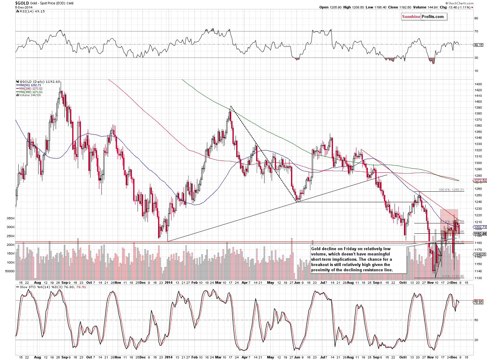 Short-term Gold price chart - Gold spot price