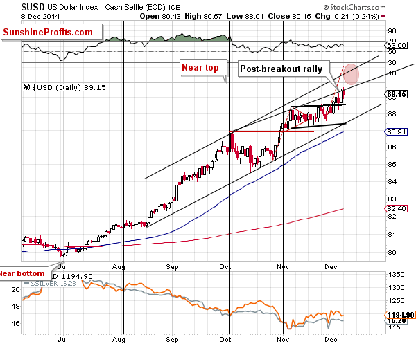 Short-term US Dollar price chart - USD