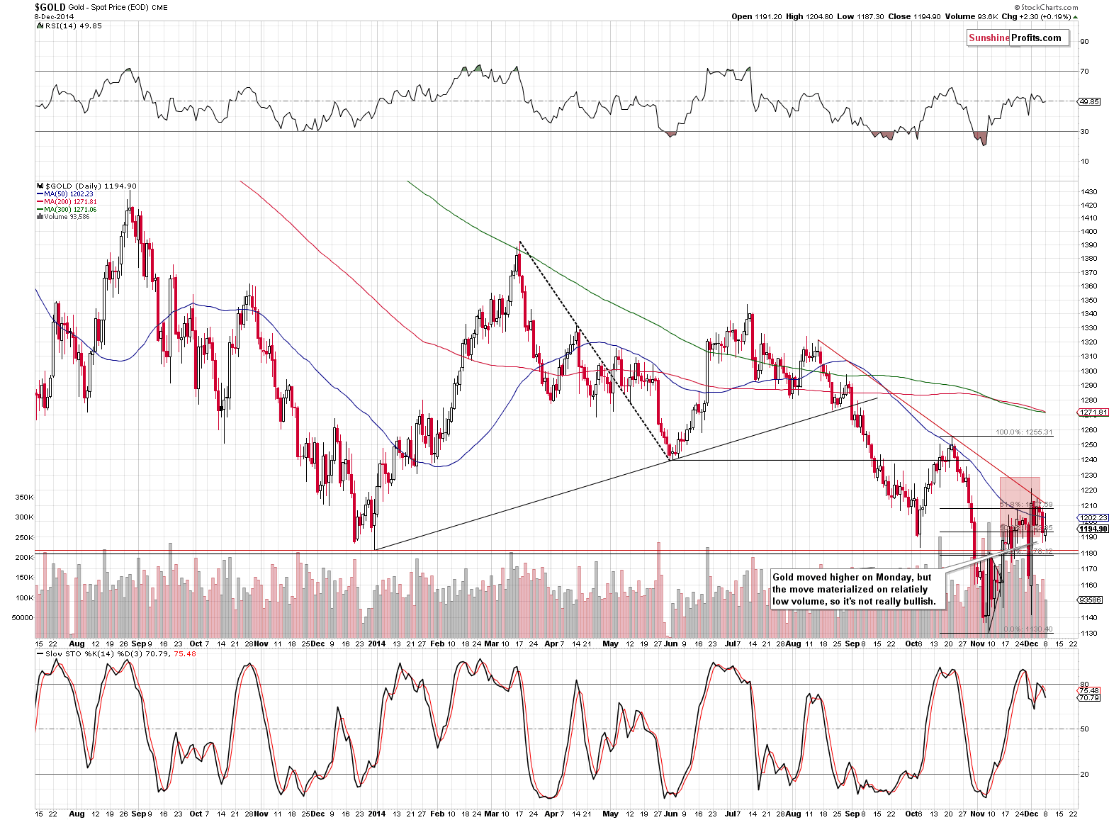 Short-term Gold price chart - Gold spot price