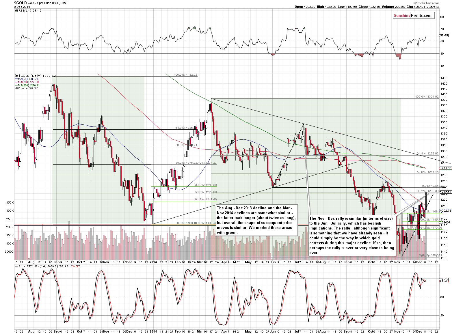 Short-term Gold price chart - Gold spot price