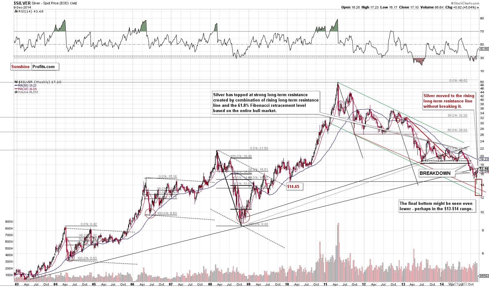 Long-term Silver price chart - Silver spot price