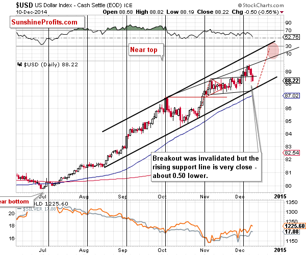 Short-term US Dollar price chart - USD