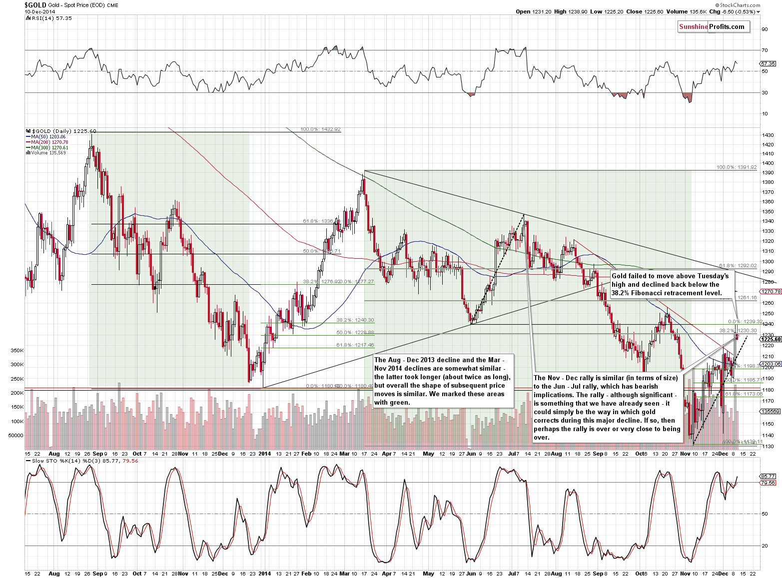 Short-term Gold price chart - Gold spot price