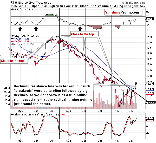 Short-term Silver price chart - SLV ETF - iShares Silver Trust