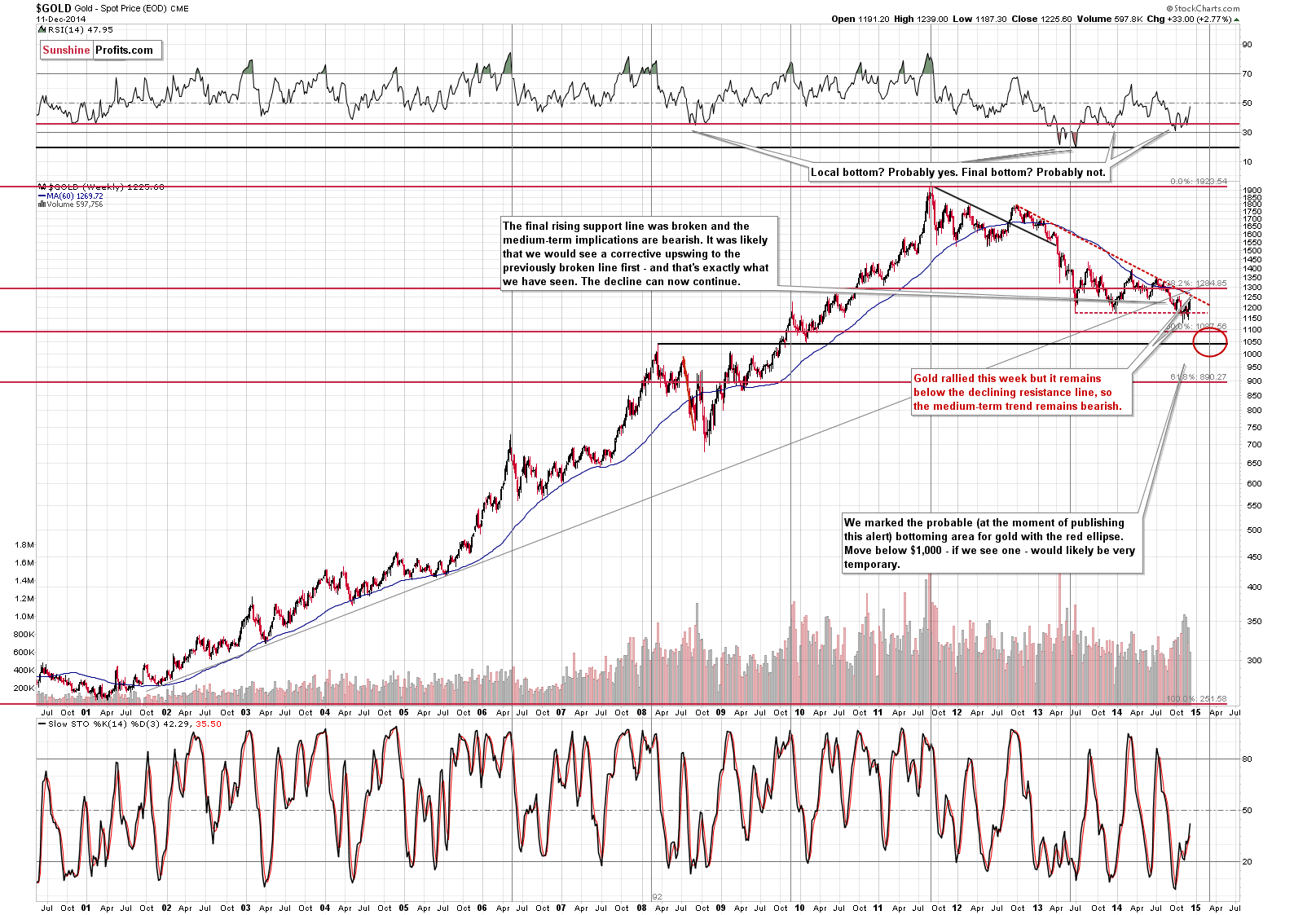 Long-term Gold price chart - Gold spot price