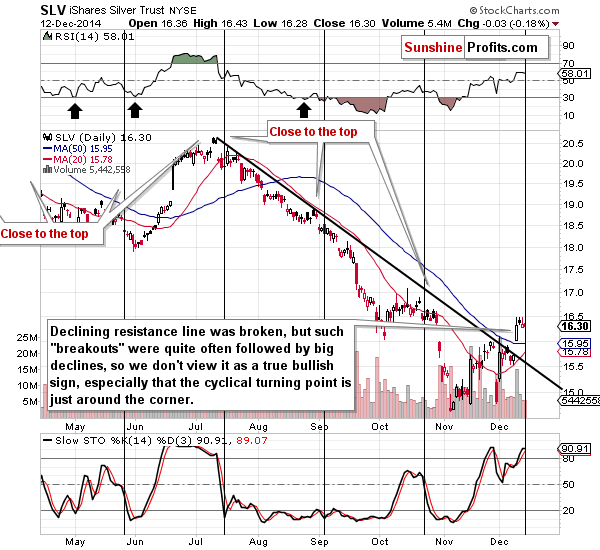 Short-term Silver price chart - SLV ETF - iShares Silver Trust