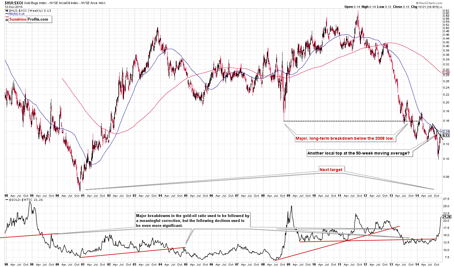 HUI:XOI ratio - Gold mining stocks to oil stocks ratio chart