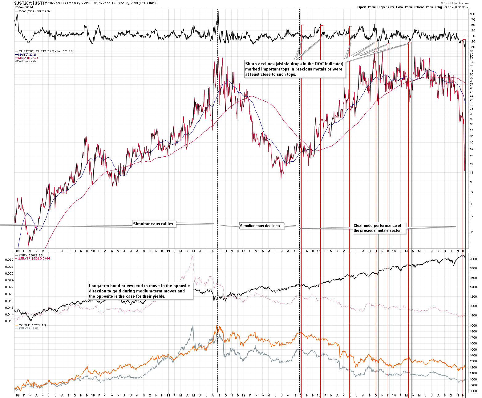 UST20Y:UST1Y - Gold and ratio of US Treasury Yields