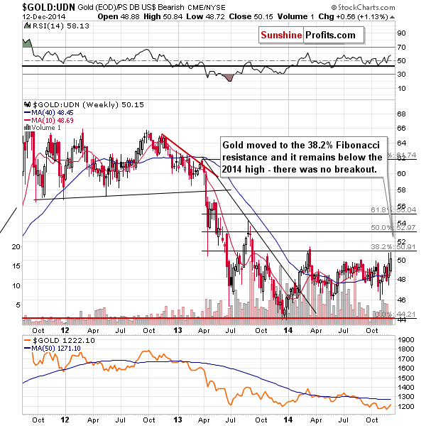 Gold from the non-USD perspective - GOLD:UDN