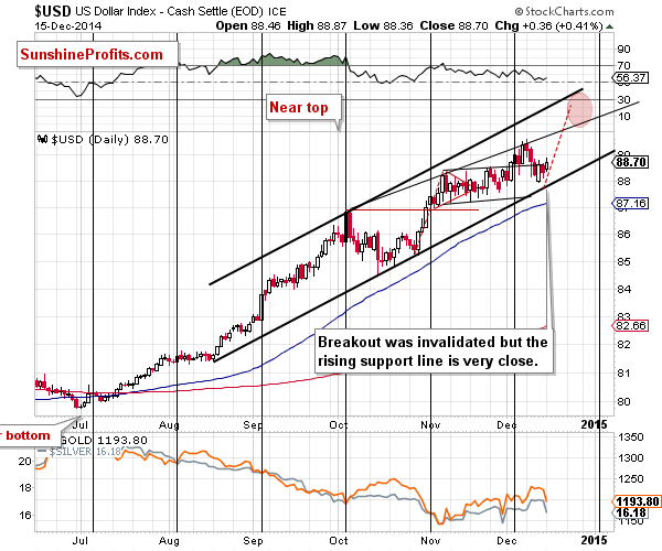 Short-term US Dollar price chart - USD