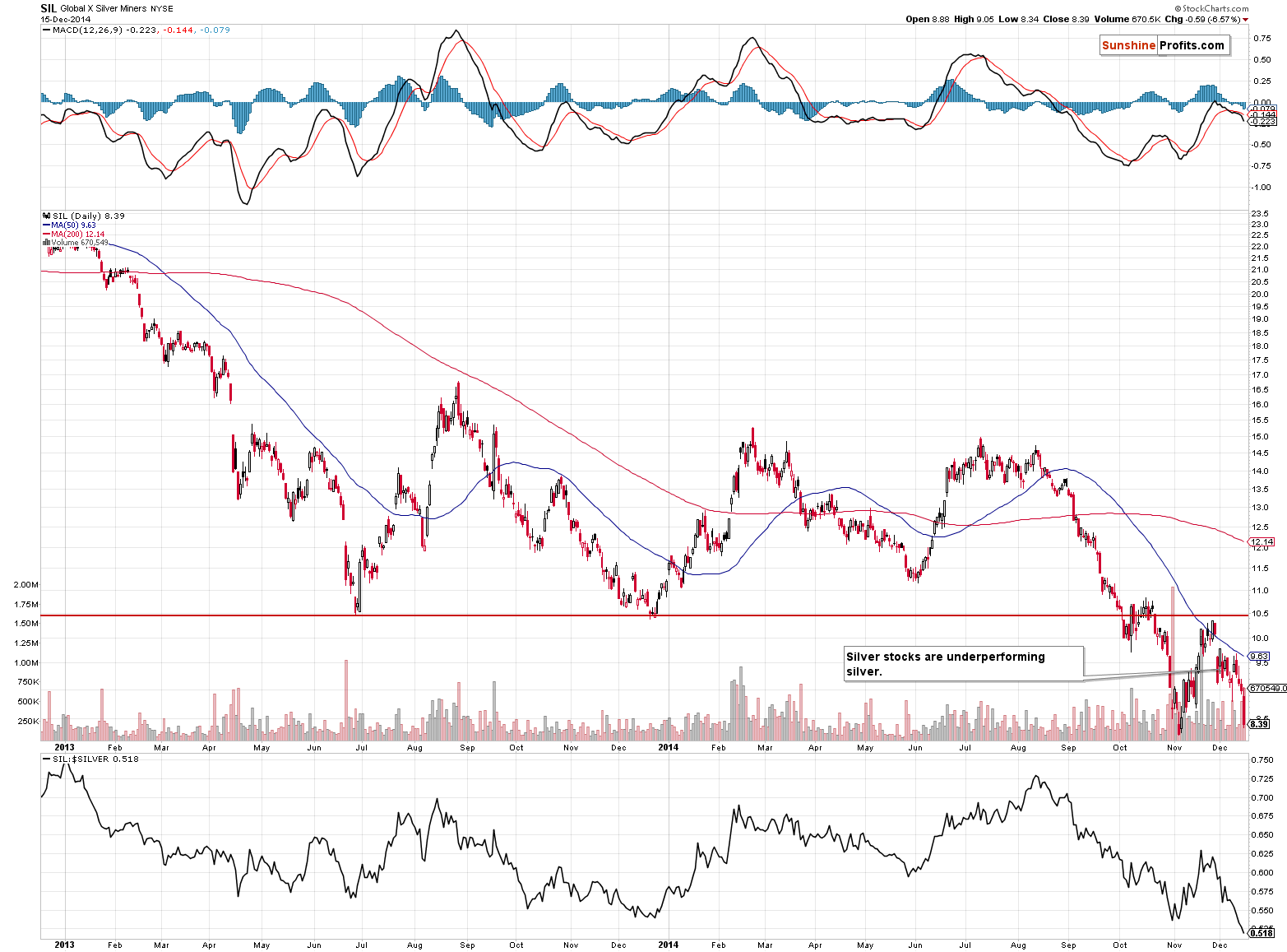 Global X Silver Miners - SIL long-term