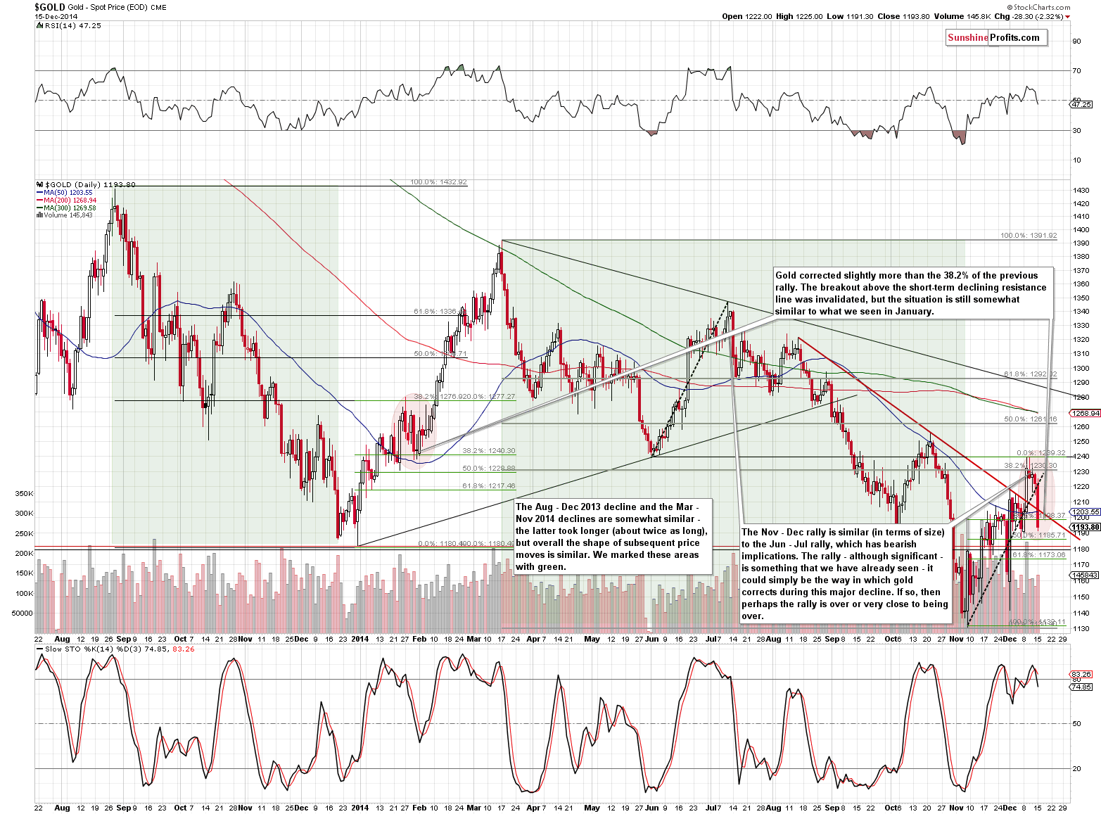 Short-term Gold price chart - Gold spot price