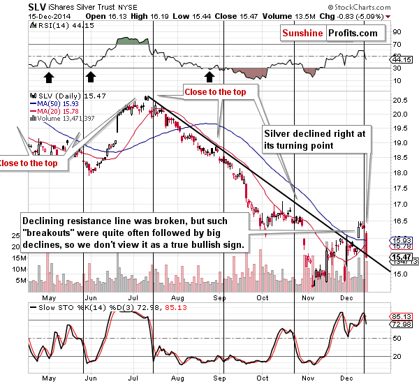 Short-term Silver price chart - SLV ETF - iShares Silver Trust