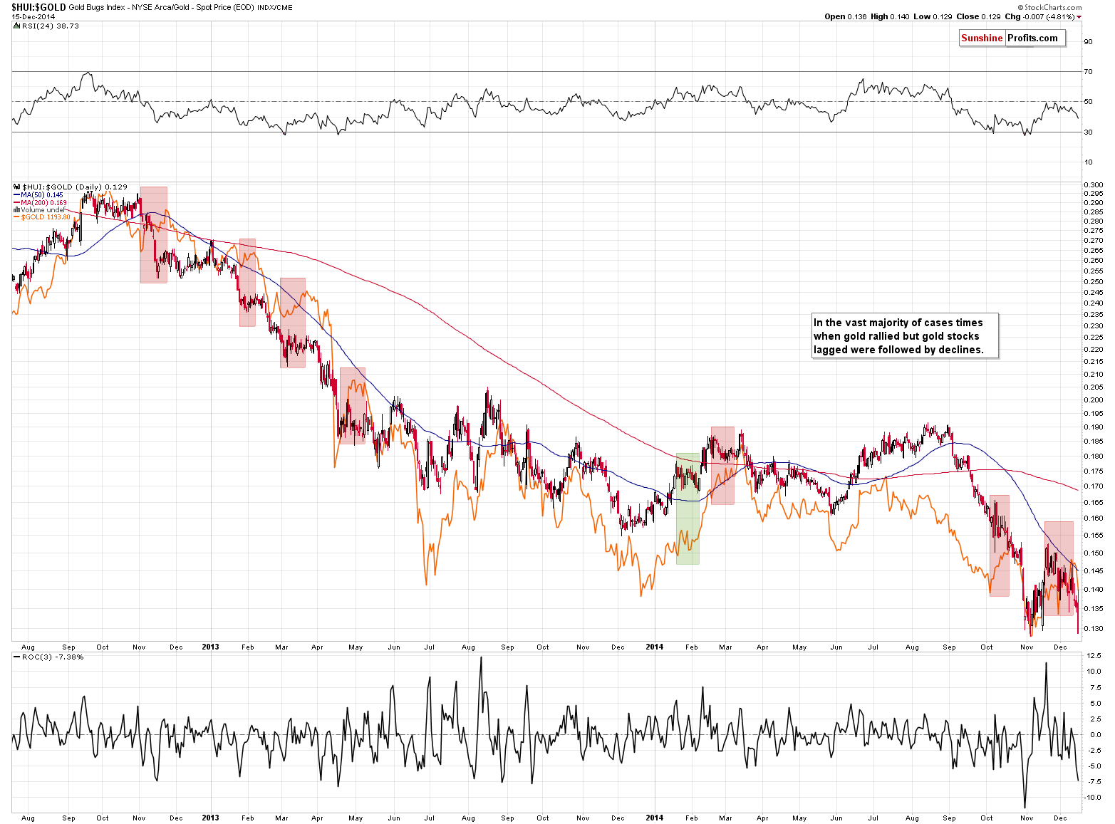 HUI:GOLD - Gold stocks to gold ratio chart