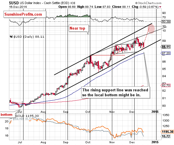 Short-term US Dollar price chart - USD