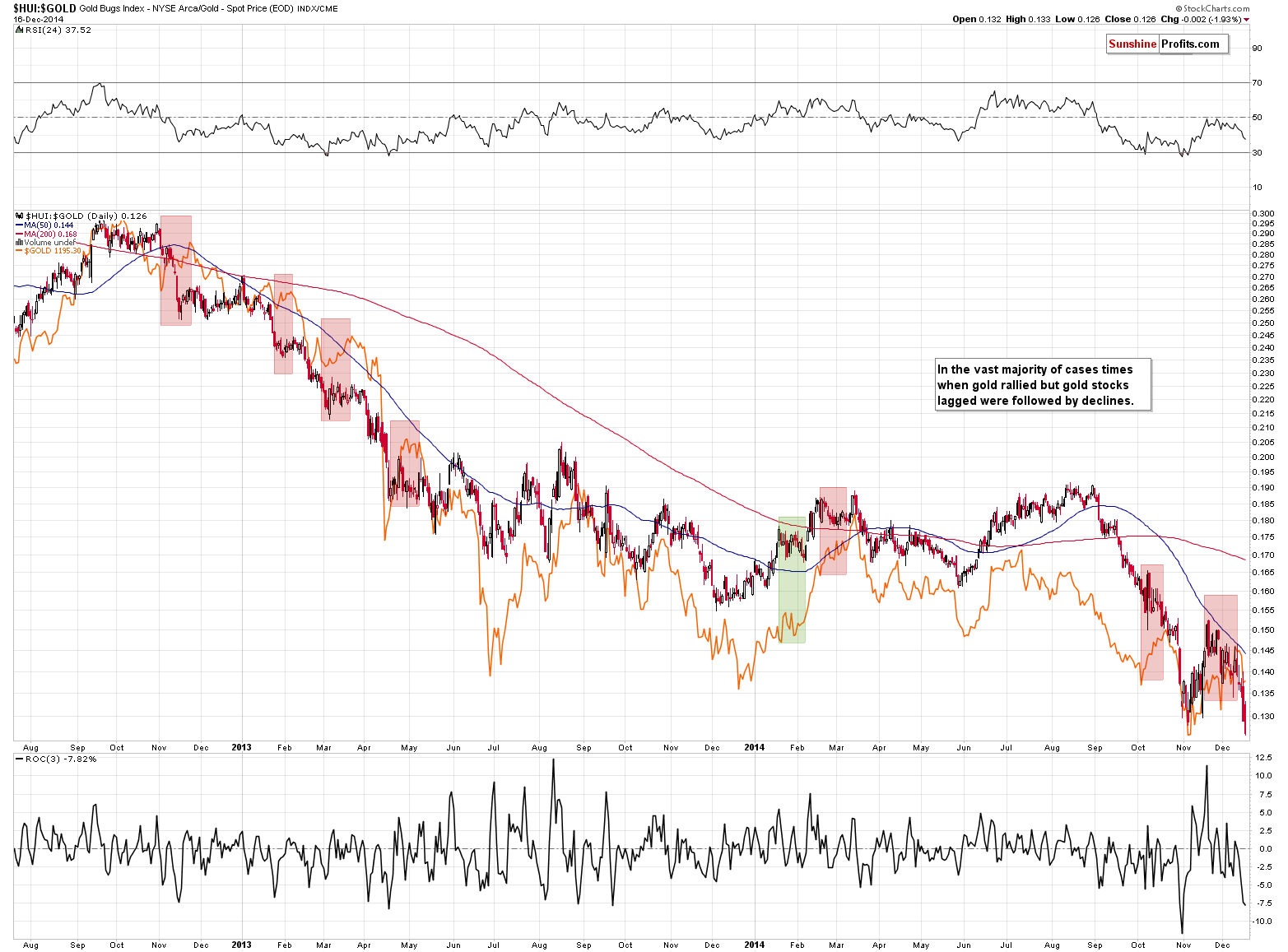 HUI:GOLD - Gold stocks to gold ratio chart