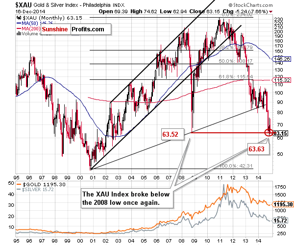 XAU Index - The Philadelphia Gold and Silver Index - precious metal mining company stocks