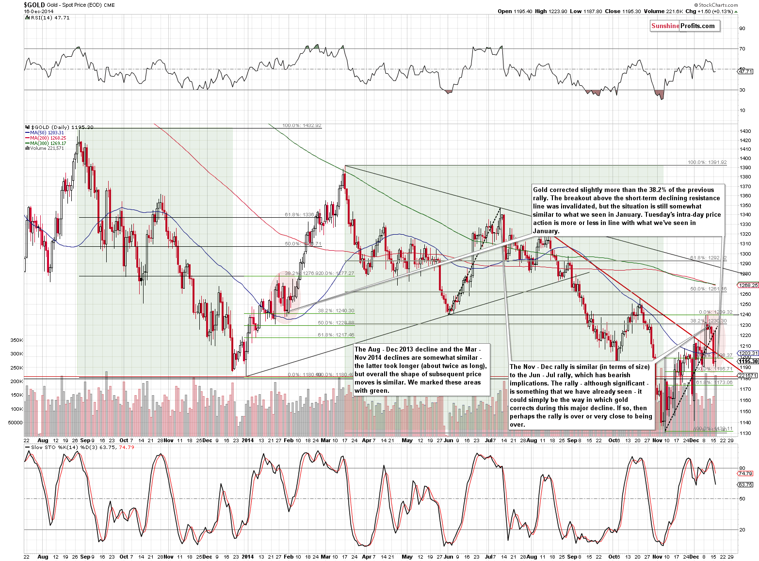 Short-term Gold price chart - Gold spot price