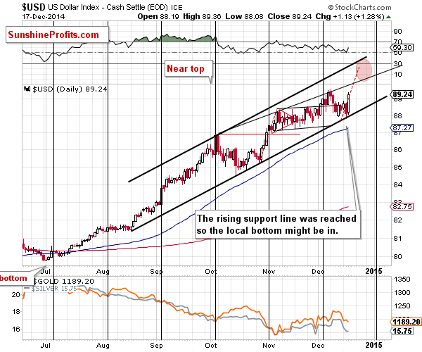 Short-term US Dollar price chart - USD