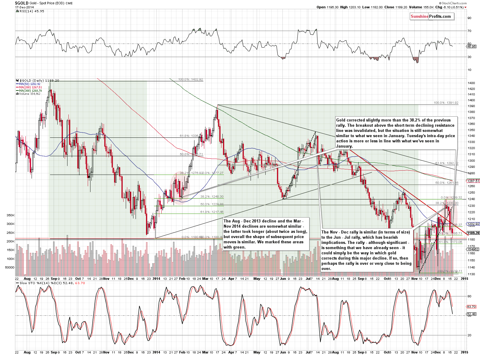 Short-term Gold price chart - Gold spot price