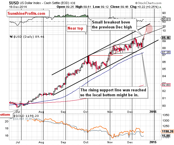 Short-term US Dollar price chart - USD