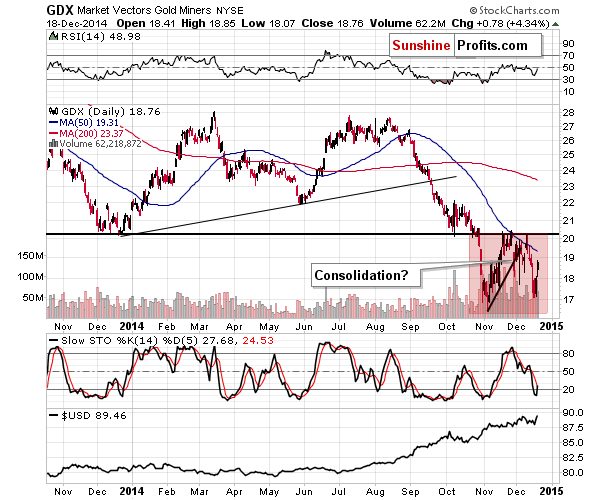 GDX - Market Vectors Gold Miners - Gold mining stocks