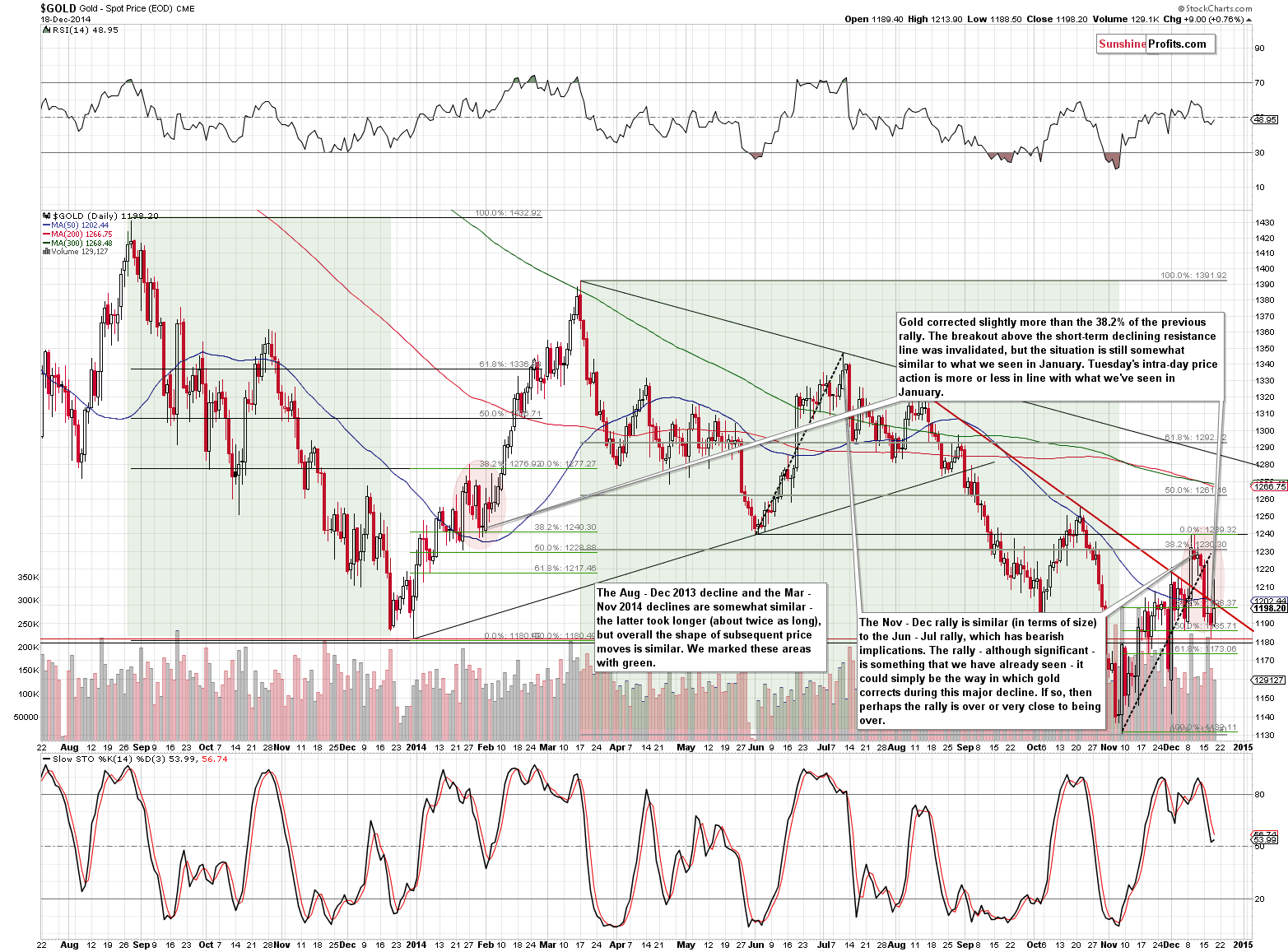 Short-term Gold price chart - Gold spot price