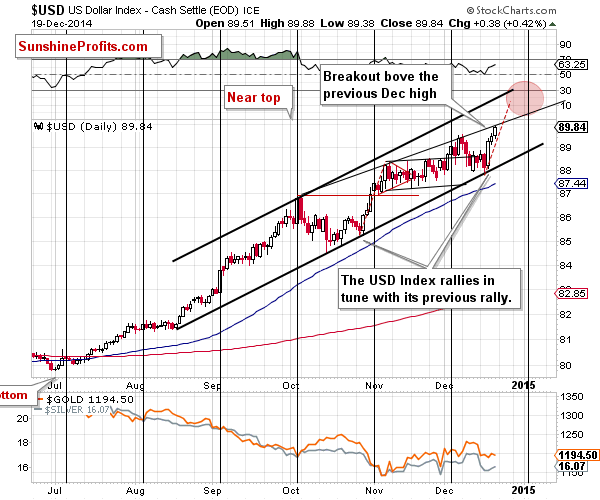 Short-term US Dollar price chart - USD