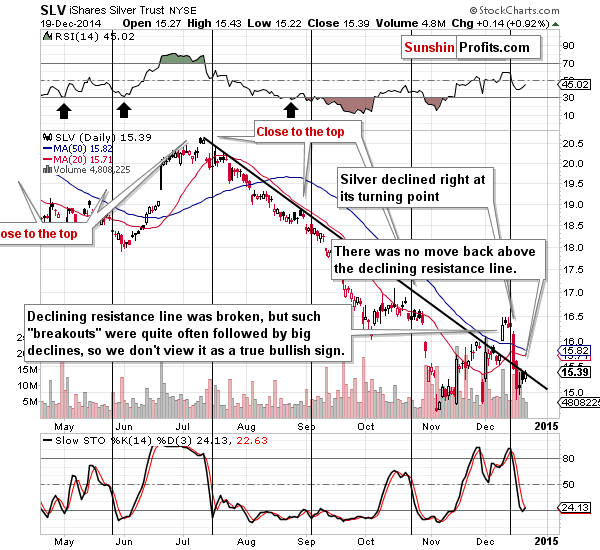 Short-term Silver price chart - SLV ETF - iShares Silver Trust