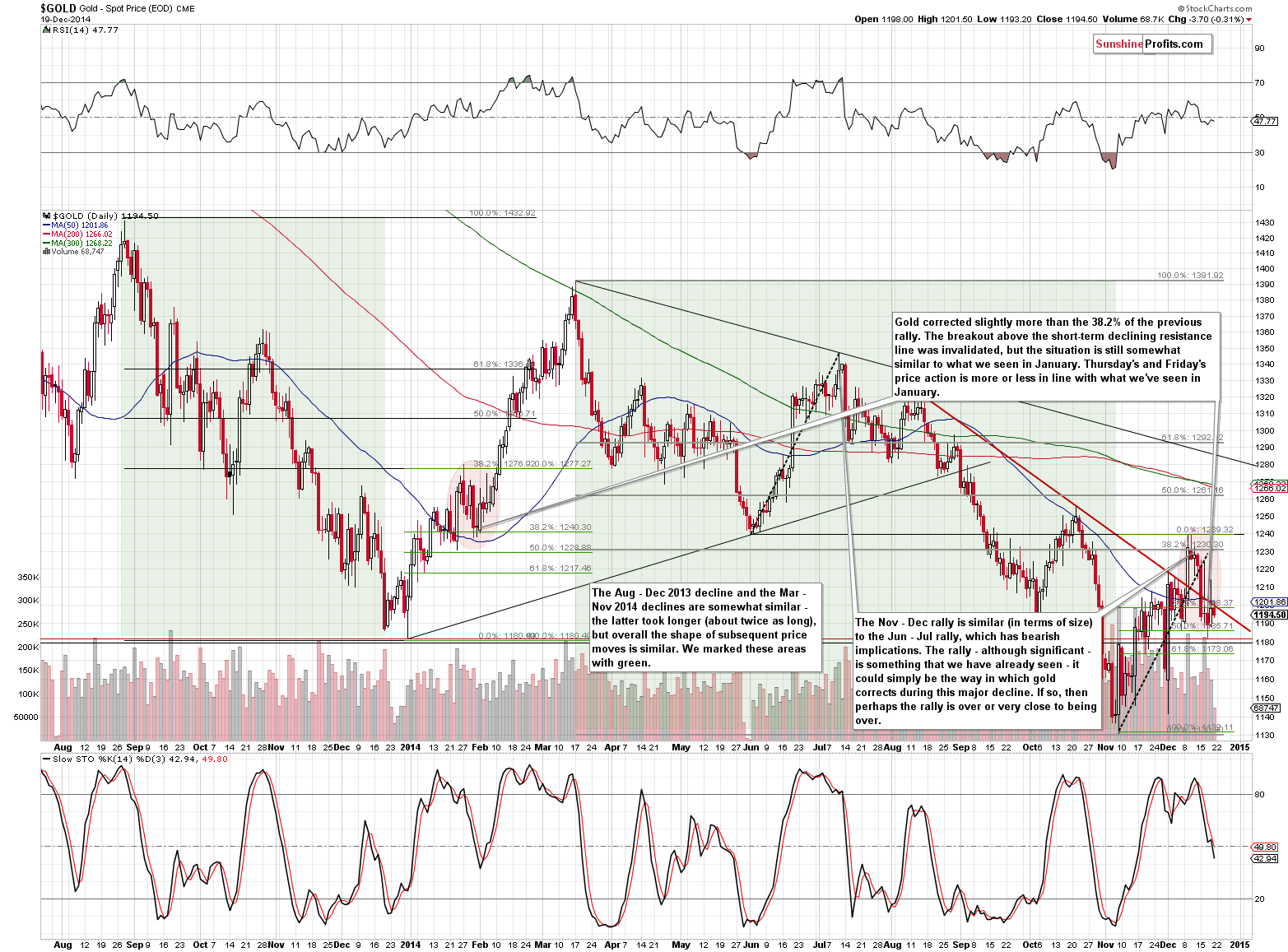 Short-term Gold price chart - Gold spot price