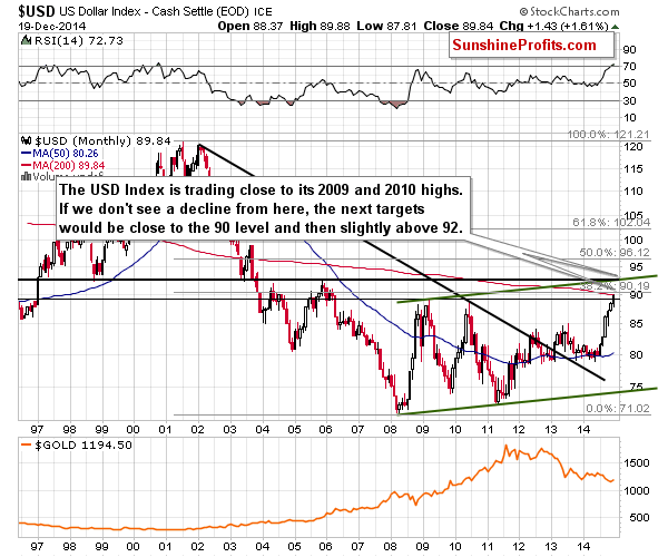 Long-term US Dollar price chart - USD