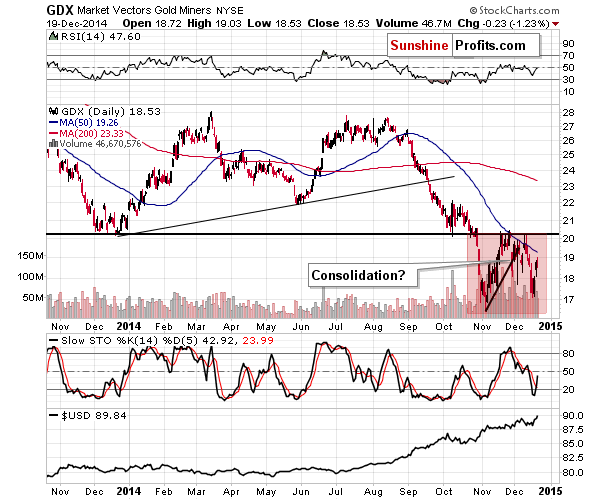 GDX - Market Vectors Gold Miners - Gold mining stocks