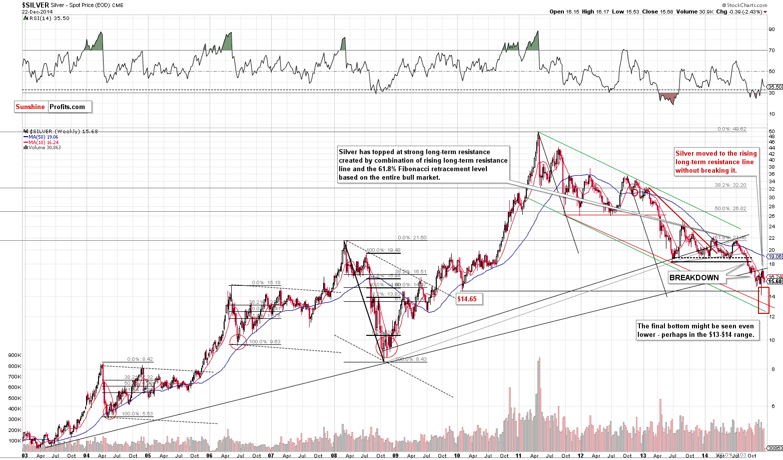 Long-term Silver price chart - Silver spot price