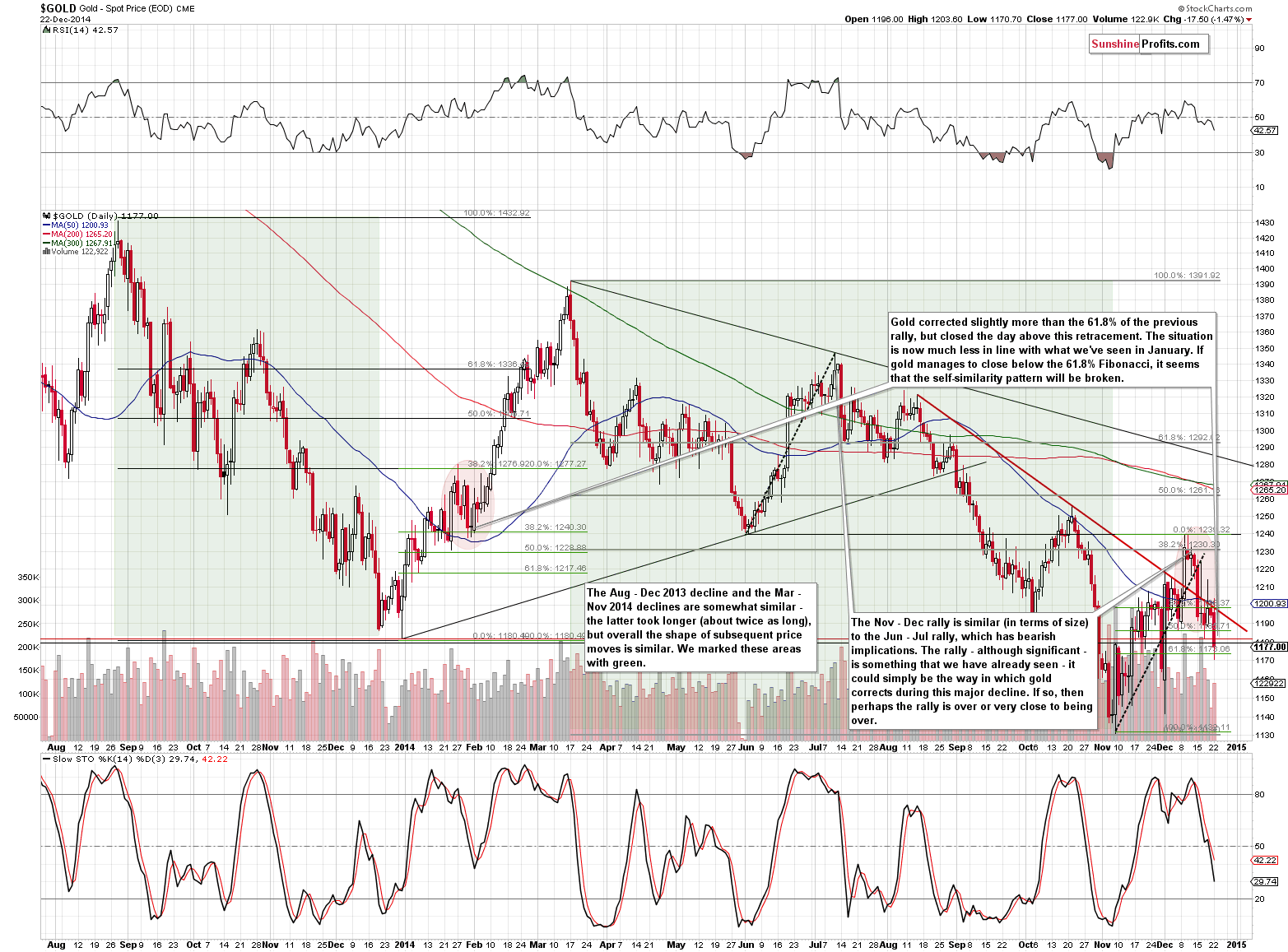 Short-term Gold price chart - Gold spot price