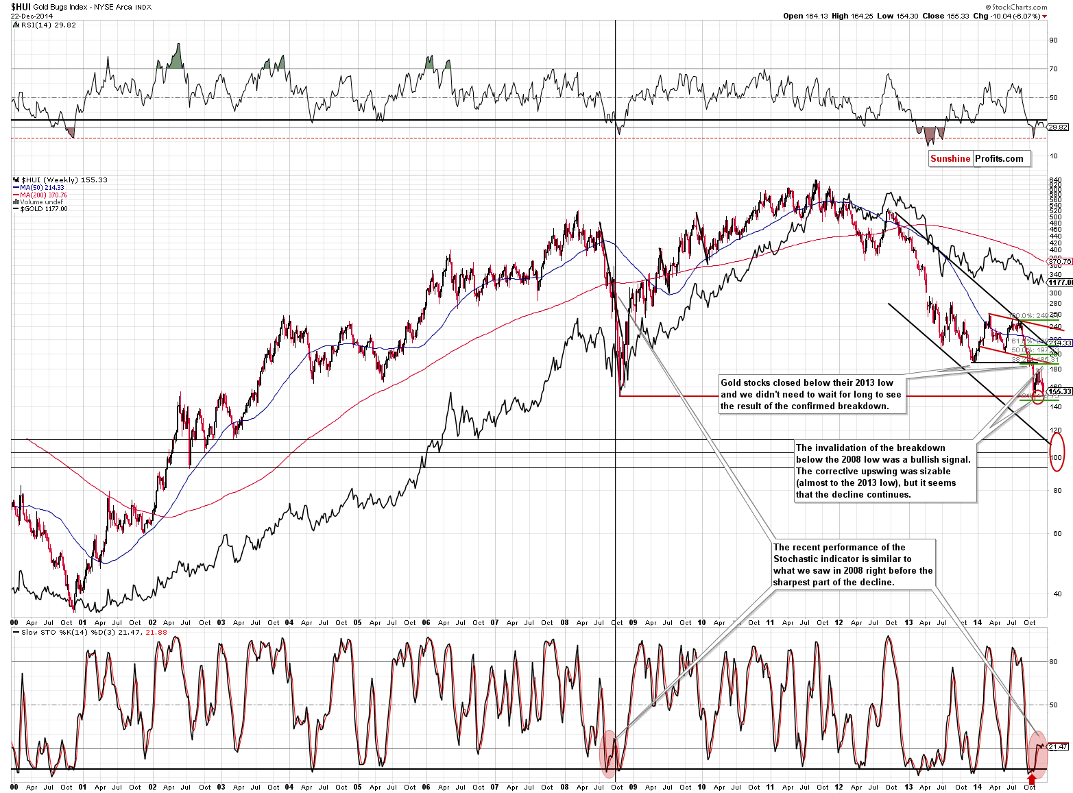 HUI Index chart - Gold Bugs, Mining stocks