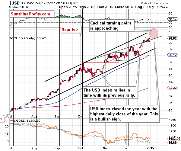 Short-term US Dollar price chart - USD