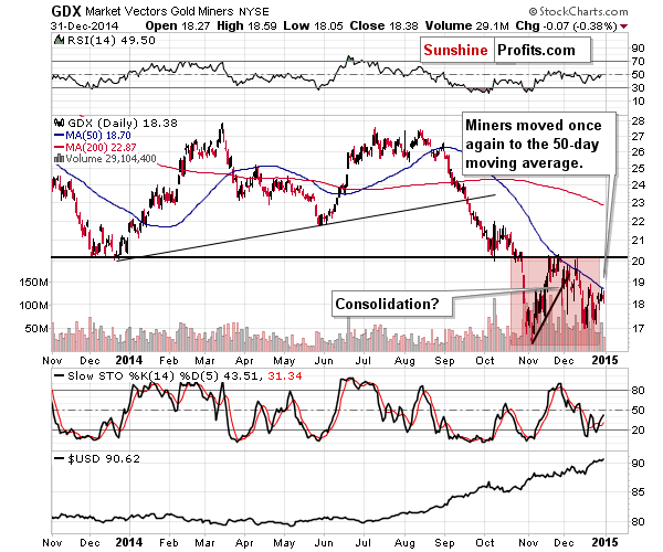 GDX - Market Vectors Gold Miners - Gold mining stocks