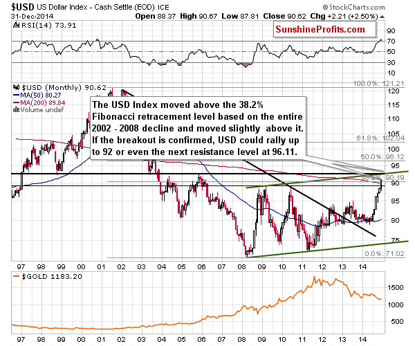 Long-term US Dollar price chart - USD