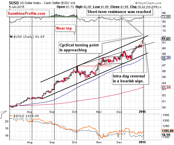 Short-term US Dollar price chart - USD