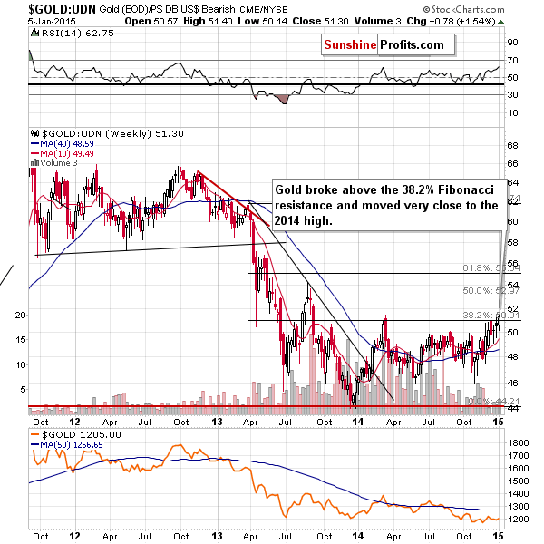 Gold from the non-USD perspective - GOLD:UDN