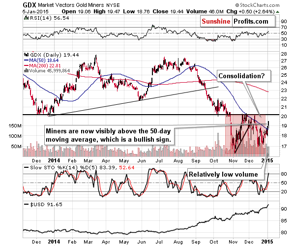 GDX - Market Vectors Gold Miners - Gold mining stocks