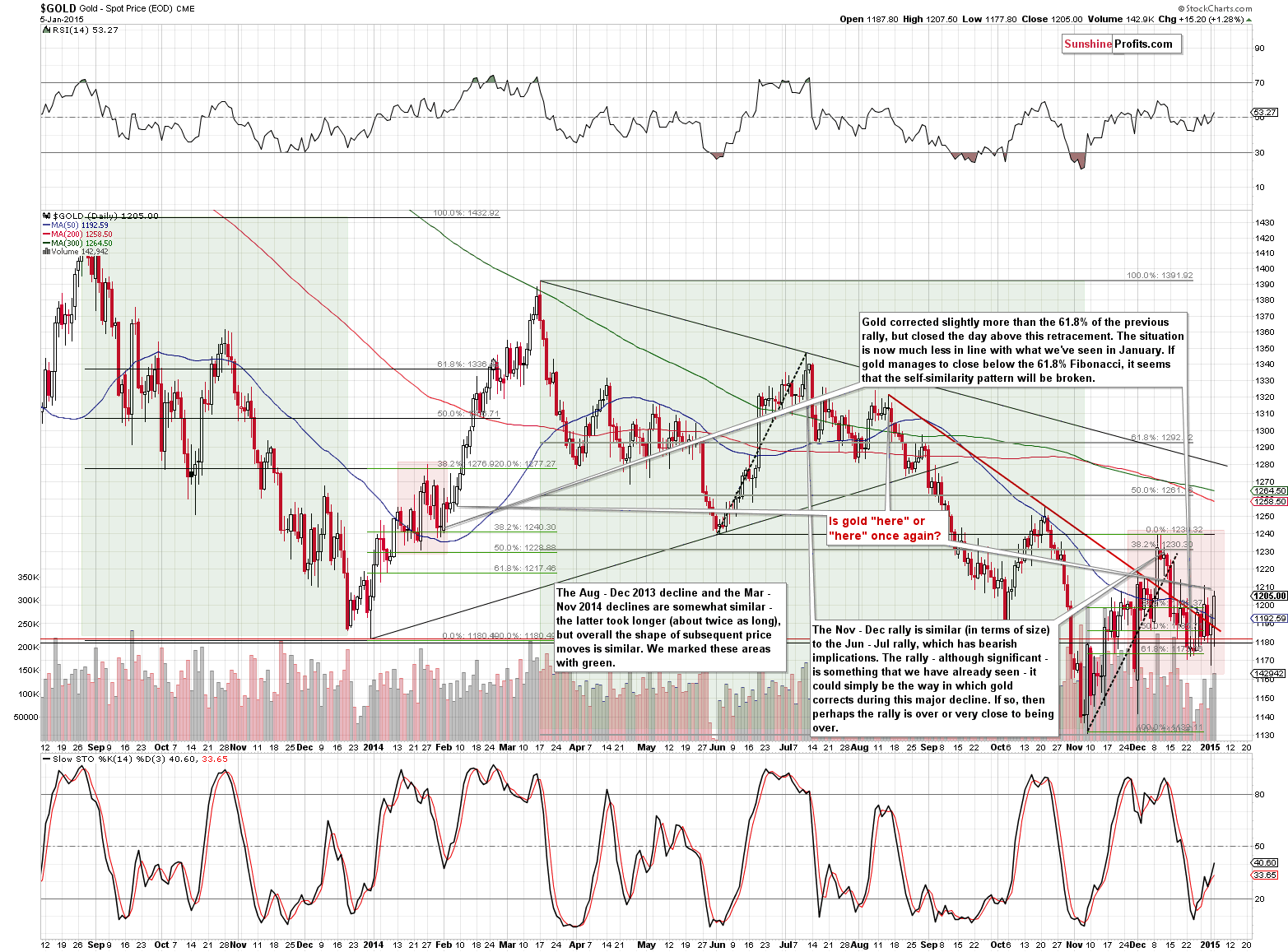 Short-term Gold price chart - Gold spot price