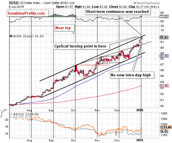 Short-term US Dollar price chart - USD