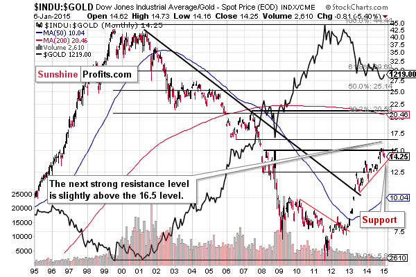 INDU:GOLD - Dow to gold ratio chart